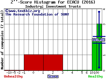 E-Compass Acquisition Corp Z score histogram (Investment Trusts industry)