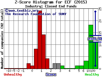 Ellsworth Growth and Income Fund Ltd Z score histogram (Closed End Funds industry)