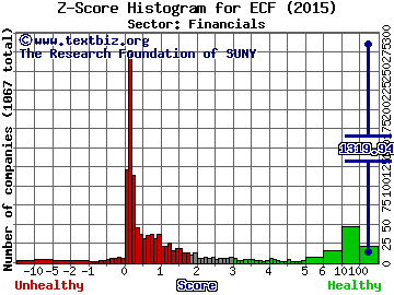 Ellsworth Growth and Income Fund Ltd Z score histogram (Financials sector)