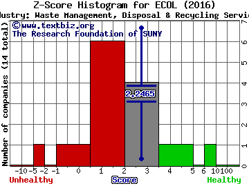 US Ecology Inc Z score histogram (Waste Management, Disposal & Recycling Services industry)