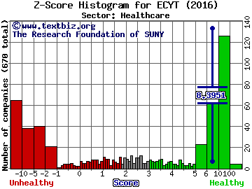 Endocyte, Inc. Z score histogram (Healthcare sector)