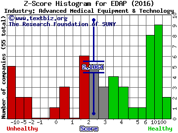 Edap Tms SA (ADR) Z score histogram (Advanced Medical Equipment & Technology industry)