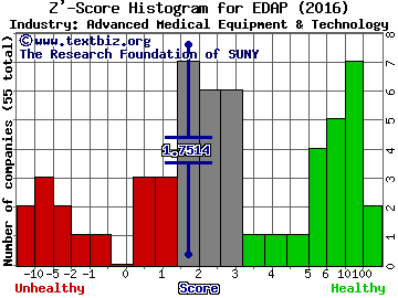 Edap Tms SA (ADR) Z' score histogram (Advanced Medical Equipment & Technology industry)