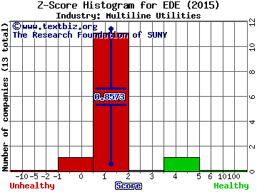 Empire District Electric Co Z score histogram (Multiline Utilities industry)