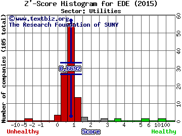 Empire District Electric Co Z' score histogram (Utilities sector)