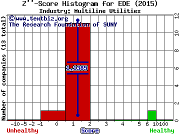 Empire District Electric Co Z score histogram (Multiline Utilities industry)