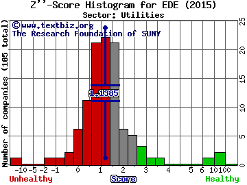 Empire District Electric Co Z'' score histogram (Utilities sector)