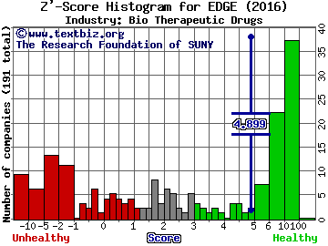 Edge Therapeutics Inc Z' score histogram (Bio Therapeutic Drugs industry)