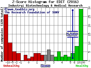 Editas Medicine Inc Z score histogram (Biotechnology & Medical Research industry)