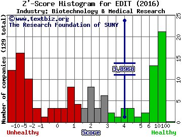 Editas Medicine Inc Z' score histogram (Biotechnology & Medical Research industry)