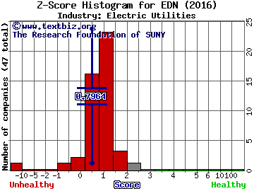 Empresa Distribuidora y Cmrz Nrt SA(ADR) Z score histogram (Electric Utilities industry)