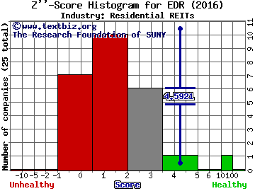 Education Realty Trust, Inc. Z score histogram (Residential REITs industry)