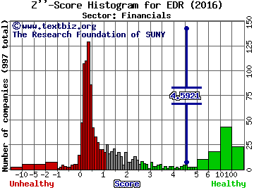 Education Realty Trust, Inc. Z'' score histogram (Financials sector)