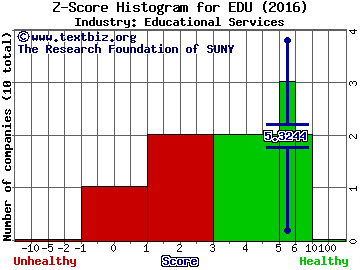 New Oriental Education & Tech Grp (ADR) Z score histogram (Educational Services industry)