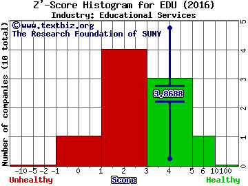 New Oriental Education & Tech Grp (ADR) Z' score histogram (Educational Services industry)