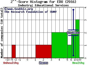 New Oriental Education & Tech Grp (ADR) Z score histogram (Educational Services industry)