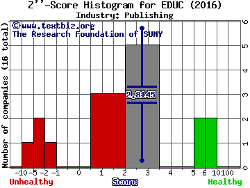 Educational Development Corporation Z score histogram (Publishing industry)