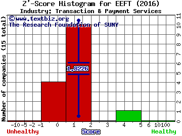 Euronet Worldwide, Inc. Z' score histogram (Transaction & Payment Services industry)