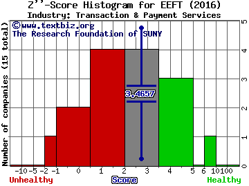 Euronet Worldwide, Inc. Z score histogram (Transaction & Payment Services industry)