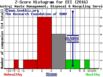 Ecology and Environment Z score histogram (Waste Management, Disposal & Recycling Services industry)