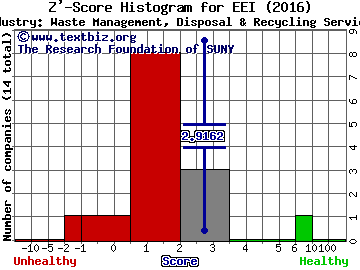 Ecology and Environment Z' score histogram (Waste Management, Disposal & Recycling Services industry)