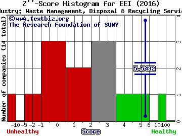 Ecology and Environment Z score histogram (Waste Management, Disposal & Recycling Services industry)