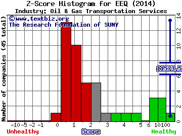 Enbridge Energy Management, L.L.C. Z score histogram (Oil & Gas Transportation Services industry)