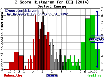 Enbridge Energy Management, L.L.C. Z score histogram (Energy sector)