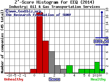 Enbridge Energy Management, L.L.C. Z' score histogram (Oil & Gas Transportation Services industry)