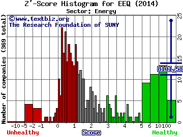 Enbridge Energy Management, L.L.C. Z' score histogram (Energy sector)