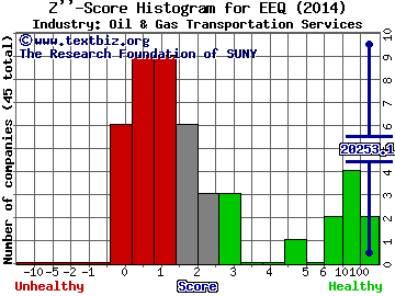 Enbridge Energy Management, L.L.C. Z score histogram (Oil & Gas Transportation Services industry)