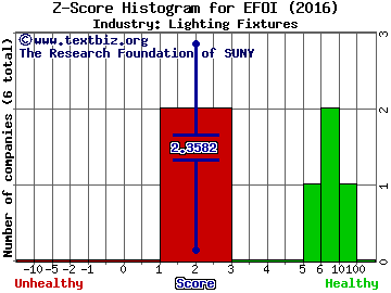 Energy Focus Inc Z score histogram (Lighting Fixtures industry)