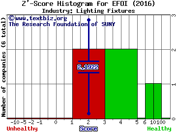 Energy Focus Inc Z' score histogram (Lighting Fixtures industry)