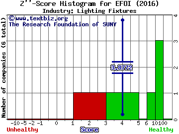 Energy Focus Inc Z score histogram (Lighting Fixtures industry)