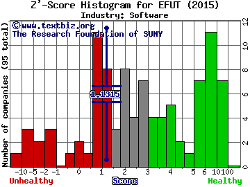 eFuture Holding Inc Z' score histogram (Software industry)