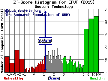 eFuture Holding Inc Z' score histogram (Technology sector)