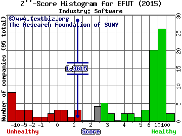 eFuture Holding Inc Z score histogram (Software industry)