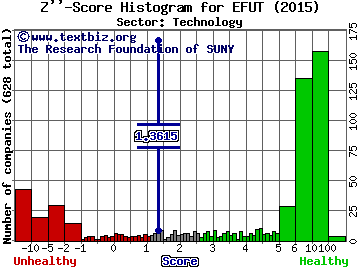 eFuture Holding Inc Z'' score histogram (Technology sector)