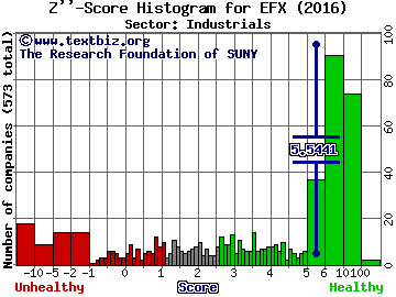 Equifax Inc. Z'' score histogram (Industrials sector)