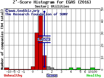 Gas Natural Inc Z' score histogram (Utilities sector)