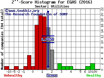 Gas Natural Inc Z'' score histogram (Utilities sector)