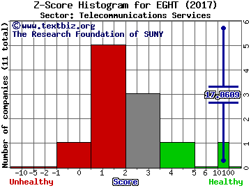 8x8, Inc. Z score histogram (Telecommunications Services sector)