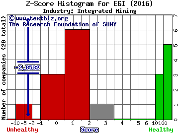 Entree Gold Inc Z score histogram (Integrated Mining industry)