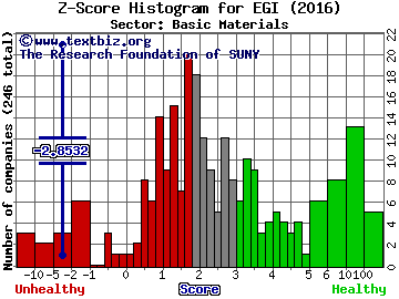 Entree Gold Inc Z score histogram (Basic Materials sector)