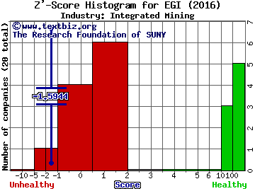 Entree Gold Inc Z' score histogram (Integrated Mining industry)