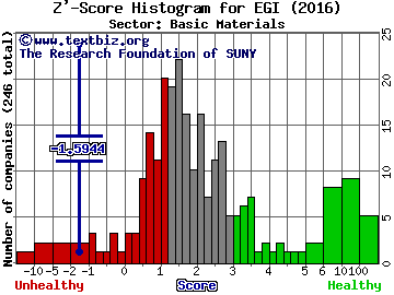 Entree Gold Inc Z' score histogram (Basic Materials sector)