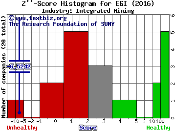 Entree Gold Inc Z score histogram (Integrated Mining industry)