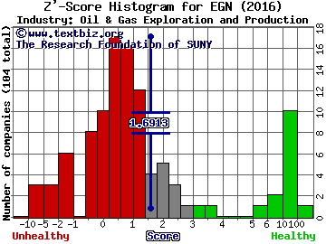 Energen Corporation Z' score histogram (Oil & Gas Exploration and Production industry)