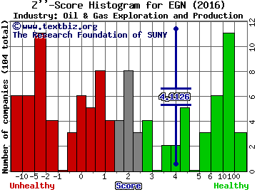 Energen Corporation Z score histogram (Oil & Gas Exploration and Production industry)