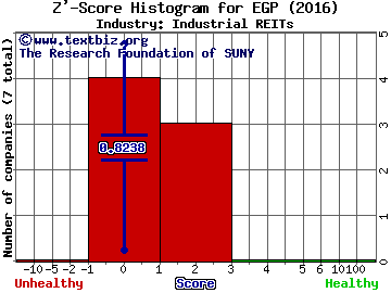 Eastgroup Properties Inc Z' score histogram (Industrial REITs industry)